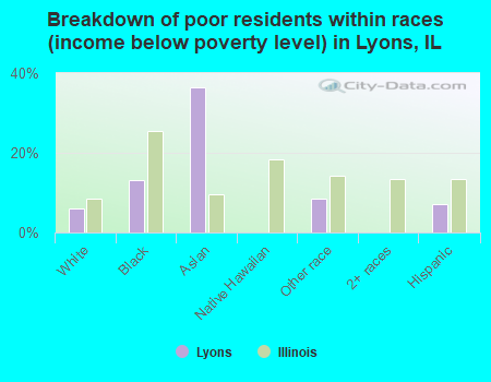 Breakdown of poor residents within races (income below poverty level) in Lyons, IL