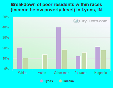 Breakdown of poor residents within races (income below poverty level) in Lyons, IN