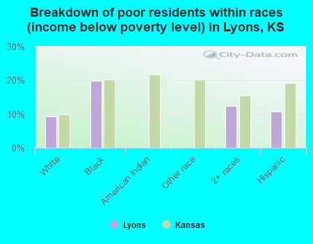 Breakdown of poor residents within races (income below poverty level) in Lyons, KS