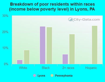 Breakdown of poor residents within races (income below poverty level) in Lyons, PA