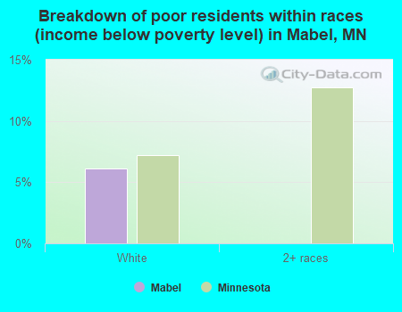 Breakdown of poor residents within races (income below poverty level) in Mabel, MN