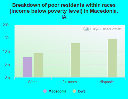 Breakdown of poor residents within races (income below poverty level) in Macedonia, IA