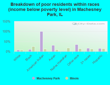 Breakdown of poor residents within races (income below poverty level) in Machesney Park, IL