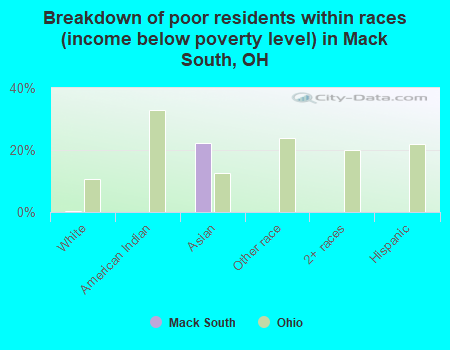 Breakdown of poor residents within races (income below poverty level) in Mack South, OH