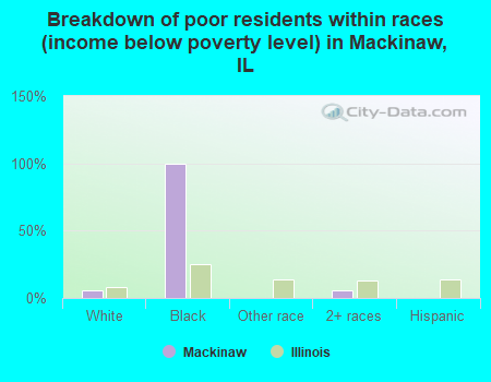 Breakdown of poor residents within races (income below poverty level) in Mackinaw, IL