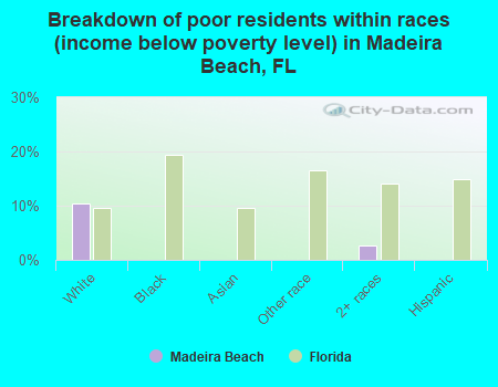Breakdown of poor residents within races (income below poverty level) in Madeira Beach, FL