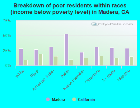 Breakdown of poor residents within races (income below poverty level) in Madera, CA
