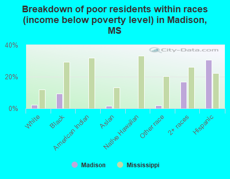 Breakdown of poor residents within races (income below poverty level) in Madison, MS