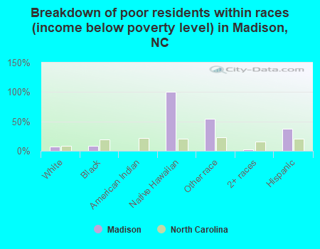 Breakdown of poor residents within races (income below poverty level) in Madison, NC