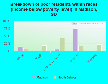 Breakdown of poor residents within races (income below poverty level) in Madison, SD