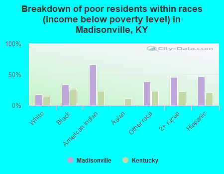 Breakdown of poor residents within races (income below poverty level) in Madisonville, KY