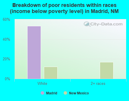 Breakdown of poor residents within races (income below poverty level) in Madrid, NM