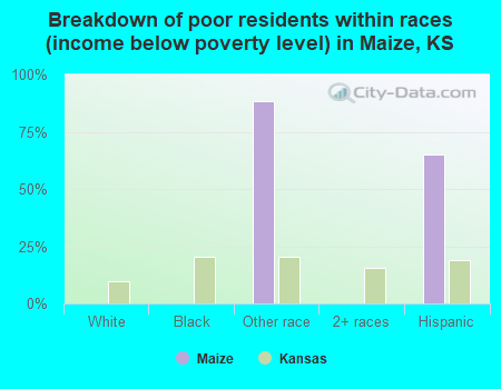 Breakdown of poor residents within races (income below poverty level) in Maize, KS