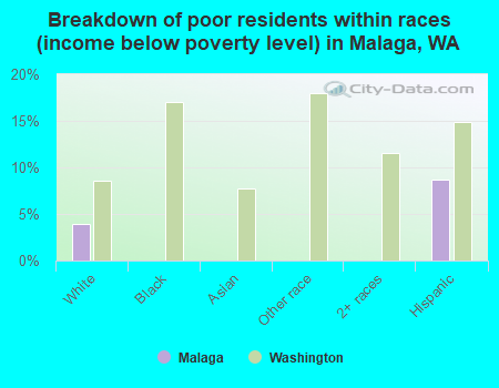 Breakdown of poor residents within races (income below poverty level) in Malaga, WA