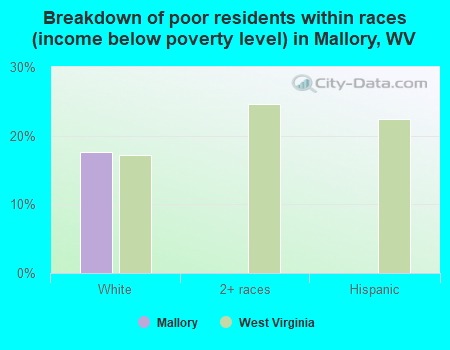 Breakdown of poor residents within races (income below poverty level) in Mallory, WV