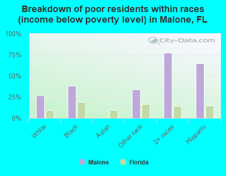 Breakdown of poor residents within races (income below poverty level) in Malone, FL