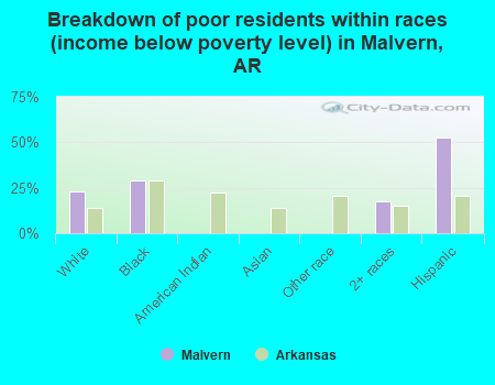 Breakdown of poor residents within races (income below poverty level) in Malvern, AR