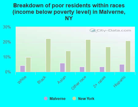 Breakdown of poor residents within races (income below poverty level) in Malverne, NY