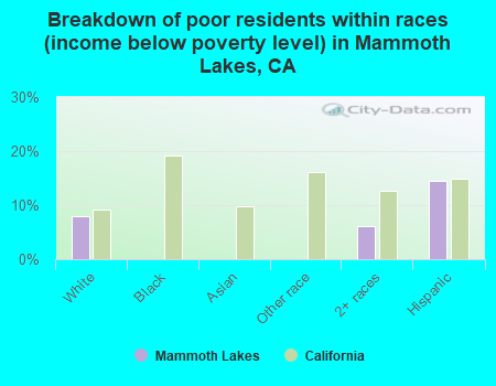 Breakdown of poor residents within races (income below poverty level) in Mammoth Lakes, CA