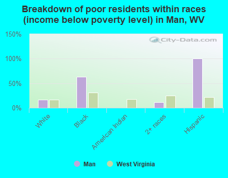 Breakdown of poor residents within races (income below poverty level) in Man, WV