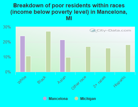 Breakdown of poor residents within races (income below poverty level) in Mancelona, MI