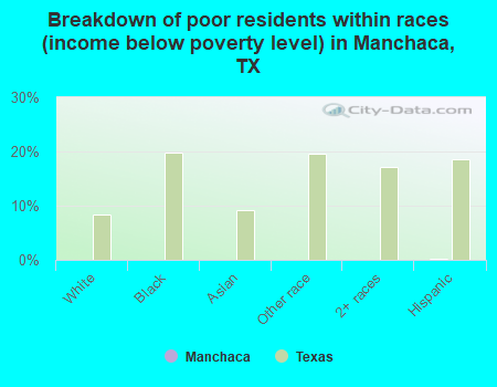 Breakdown of poor residents within races (income below poverty level) in Manchaca, TX