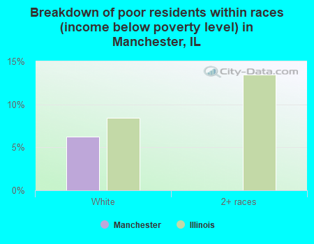 Breakdown of poor residents within races (income below poverty level) in Manchester, IL