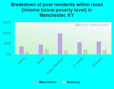 Breakdown of poor residents within races (income below poverty level) in Manchester, KY