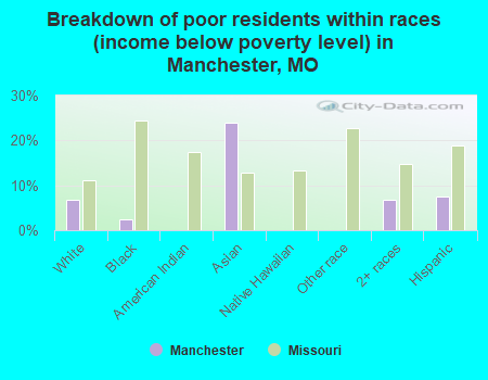 Breakdown of poor residents within races (income below poverty level) in Manchester, MO