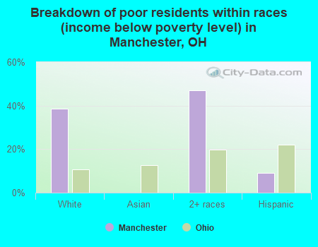 Breakdown of poor residents within races (income below poverty level) in Manchester, OH