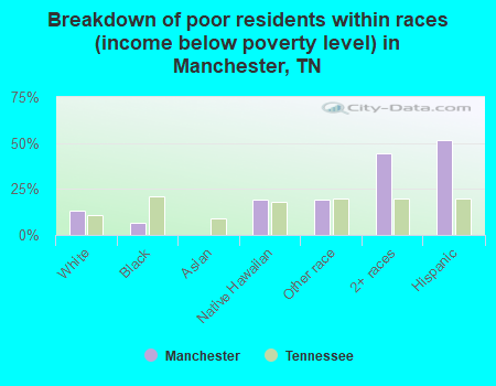 Breakdown of poor residents within races (income below poverty level) in Manchester, TN