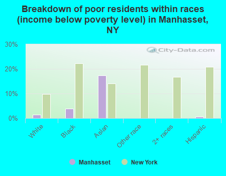 Breakdown of poor residents within races (income below poverty level) in Manhasset, NY