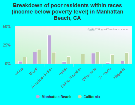 Breakdown of poor residents within races (income below poverty level) in Manhattan Beach, CA