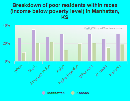 Breakdown of poor residents within races (income below poverty level) in Manhattan, KS