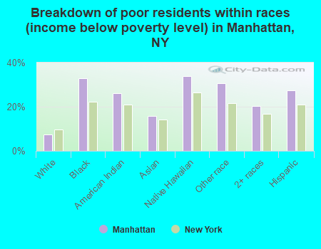 Breakdown of poor residents within races (income below poverty level) in Manhattan, NY