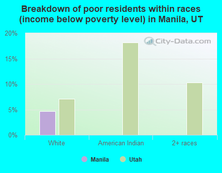Breakdown of poor residents within races (income below poverty level) in Manila, UT