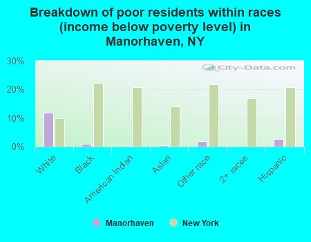 Breakdown of poor residents within races (income below poverty level) in Manorhaven, NY