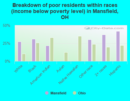 Breakdown of poor residents within races (income below poverty level) in Mansfield, OH