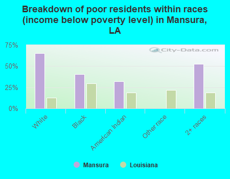 Breakdown of poor residents within races (income below poverty level) in Mansura, LA