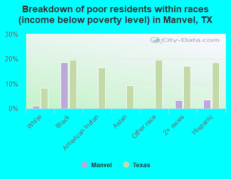 Breakdown of poor residents within races (income below poverty level) in Manvel, TX