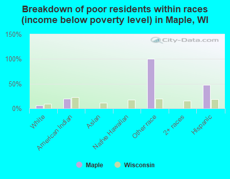 Breakdown of poor residents within races (income below poverty level) in Maple, WI