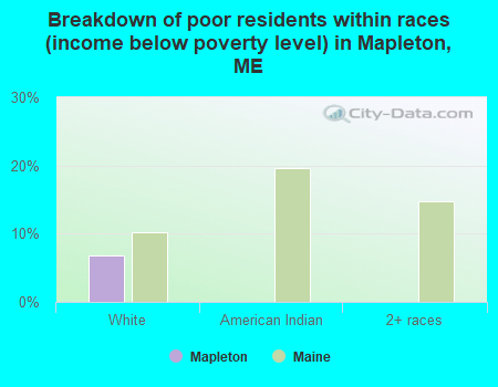 Breakdown of poor residents within races (income below poverty level) in Mapleton, ME