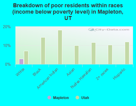 Breakdown of poor residents within races (income below poverty level) in Mapleton, UT