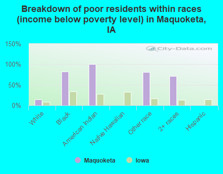 Breakdown of poor residents within races (income below poverty level) in Maquoketa, IA