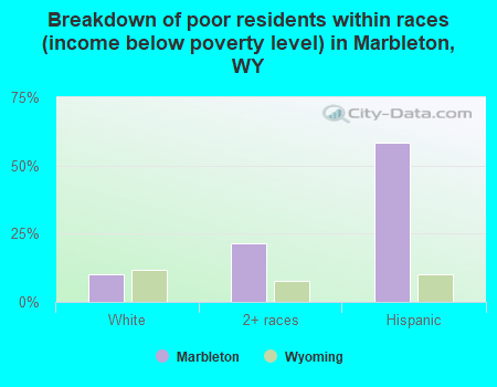 Breakdown of poor residents within races (income below poverty level) in Marbleton, WY