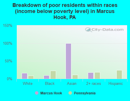 Breakdown of poor residents within races (income below poverty level) in Marcus Hook, PA
