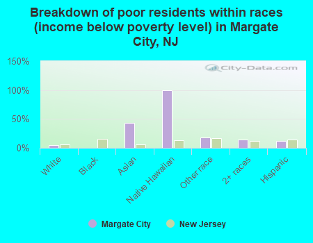 Breakdown of poor residents within races (income below poverty level) in Margate City, NJ
