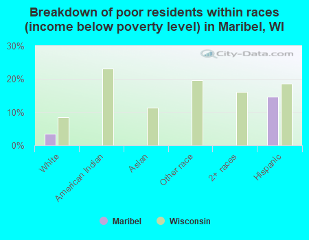 Breakdown of poor residents within races (income below poverty level) in Maribel, WI
