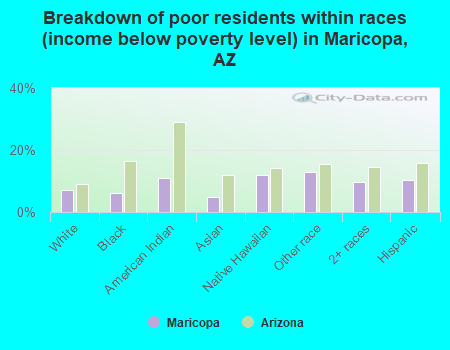 Breakdown of poor residents within races (income below poverty level) in Maricopa, AZ