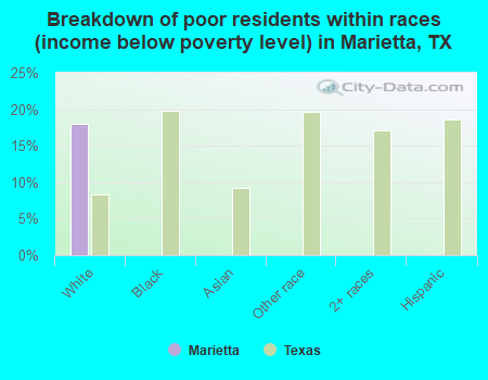 Breakdown of poor residents within races (income below poverty level) in Marietta, TX